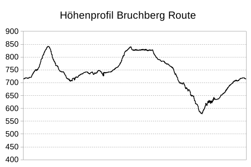 Höhenprofil des Rundweges zum Bruchberg