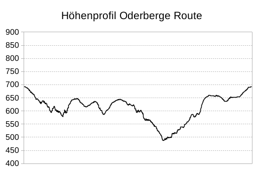 Höhenprofil der Wanderroute