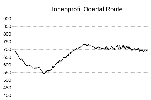 Höhenprofil des Rundweges durch das Odertal