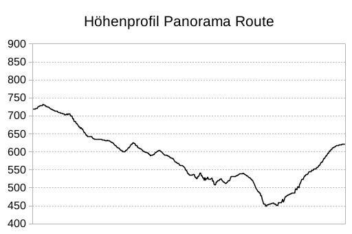 Höhenprofil der Wanderroute