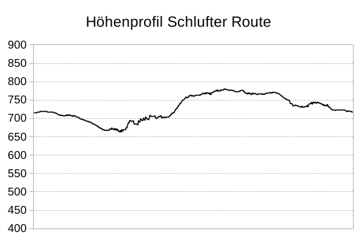 Höhenprofil des Rundweges Schlufter