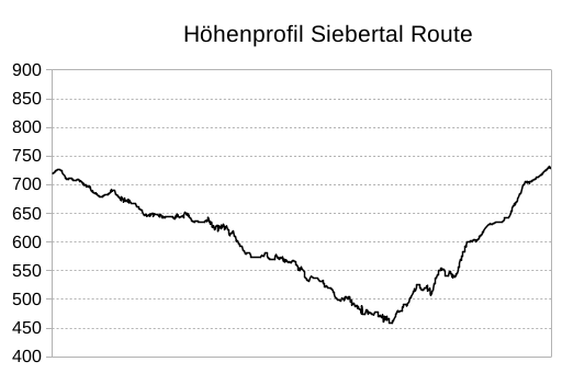 Höhenprofil des Rundwanderweges durch das Siebertal