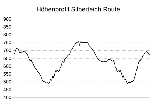Höhenprofil des Rundweges zum Silberteich