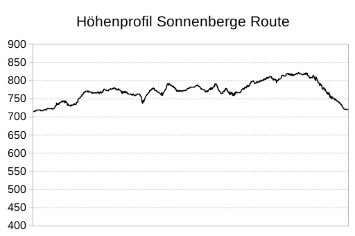 Höhenprofil des Rundwanderweges auf den Sonnenbergen