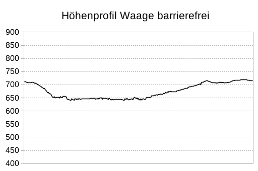 Höhenprofil des barrierefreien Rundweges Waage