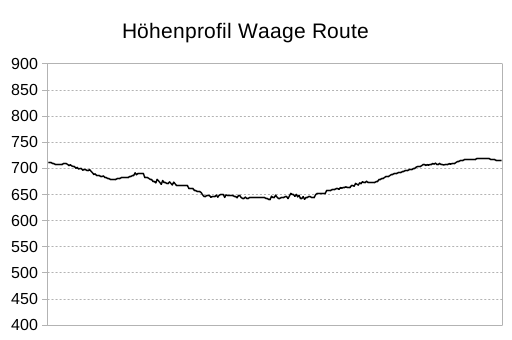 Höhenprofil des Rundweges Waage